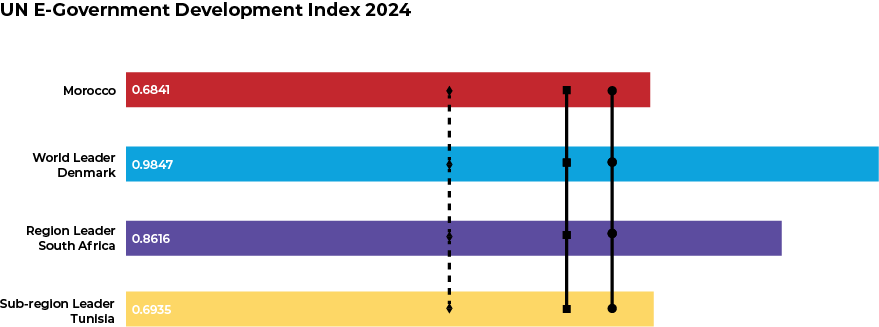 E-government Index 2024 de l'ONU