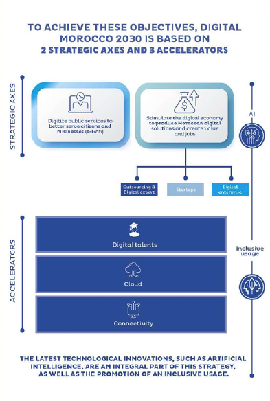 Extrait de la stratégie Morocco Digital 2030