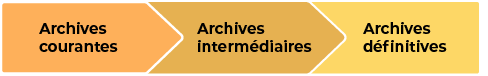 cycle de vie des archives