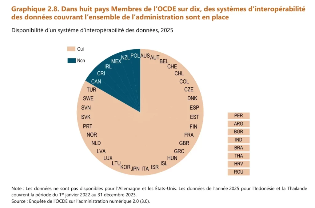 systèmes d'interopérabilité des données couvrant l'ensemble de l'administration