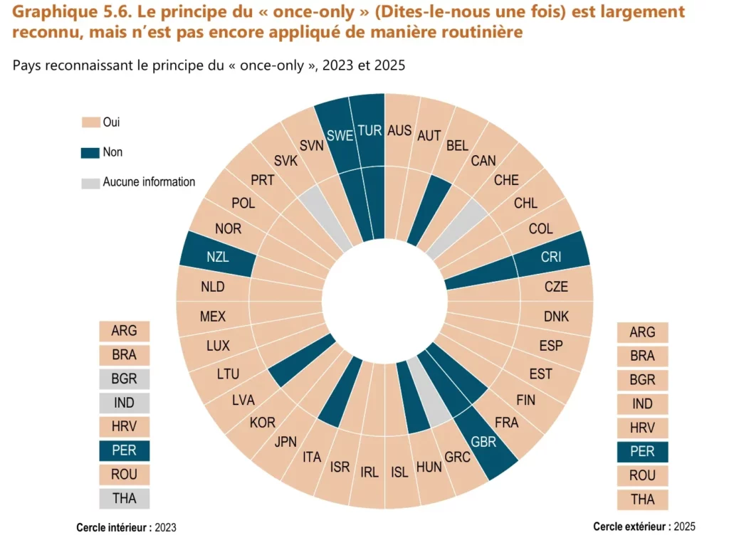 Le principe du « once-only » (Dites-le-nous une fois) est largement reconnu, mais n'est pas encore appliqué de manière routinière.