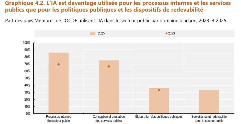 usage de l'IA dans l'administration publique