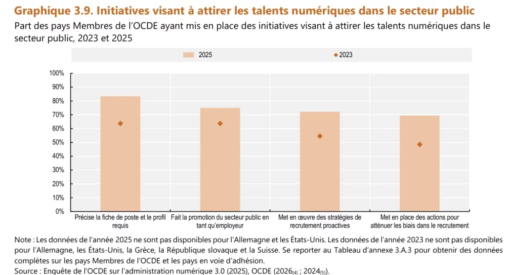 Initiatives visant à attirer les talents numériques dans le secteur public