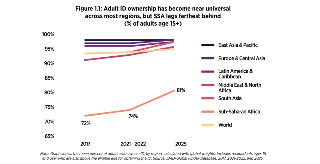 figure 1.1 rapport ID4D Global Dataset 2025 Banque Mondiale