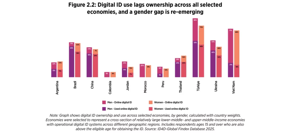 Taux de possession et d'usage de l'identité numérique par genre, par pays Source : ID4D Global Dataset 2025, Banque mondiale