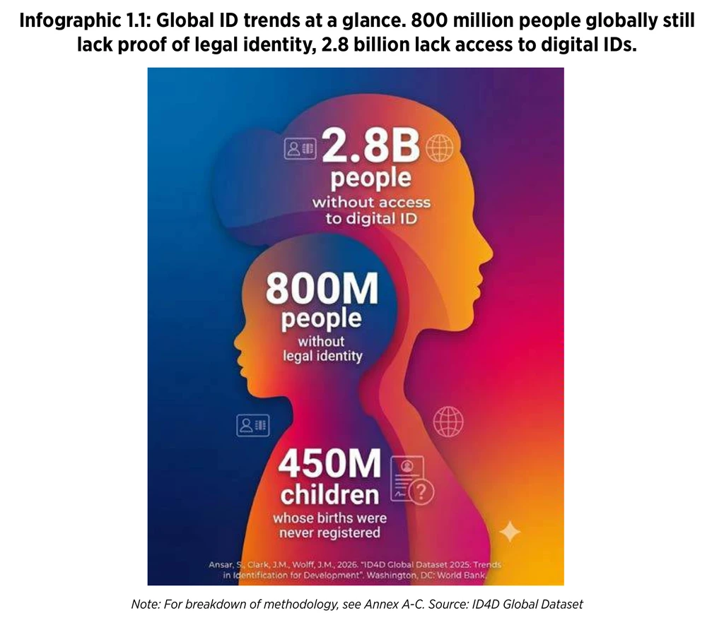 ifographic 1.1 apport ID4D Global Dataset 2025 Banque Mondiale